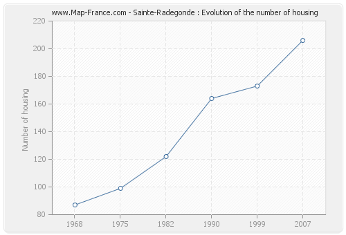 Sainte-Radegonde : Evolution of the number of housing