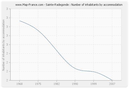 Sainte-Radegonde : Number of inhabitants by accommodation