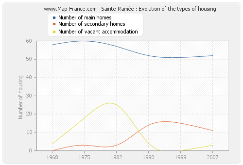 Sainte-Ramée : Evolution of the types of housing