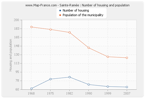 Sainte-Ramée : Number of housing and population