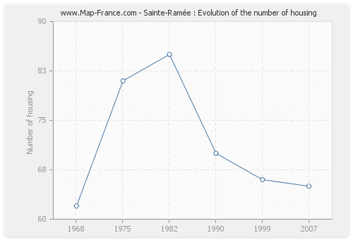 Sainte-Ramée : Evolution of the number of housing