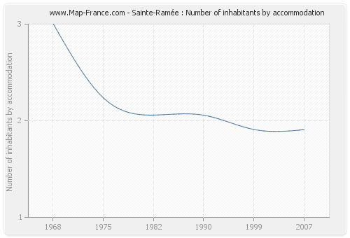 Sainte-Ramée : Number of inhabitants by accommodation