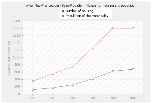 Saint-Rogatien : Number of housing and population