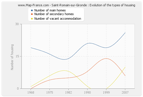 Saint-Romain-sur-Gironde : Evolution of the types of housing