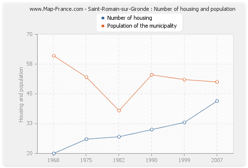Saint-Romain-sur-Gironde : Number of housing and population