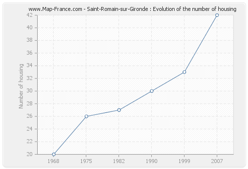 Saint-Romain-sur-Gironde : Evolution of the number of housing
