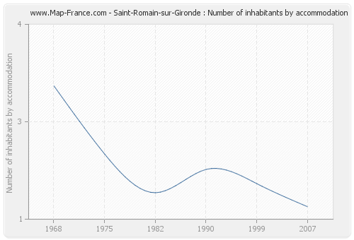 Saint-Romain-sur-Gironde : Number of inhabitants by accommodation