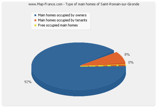 Type of main homes of Saint-Romain-sur-Gironde