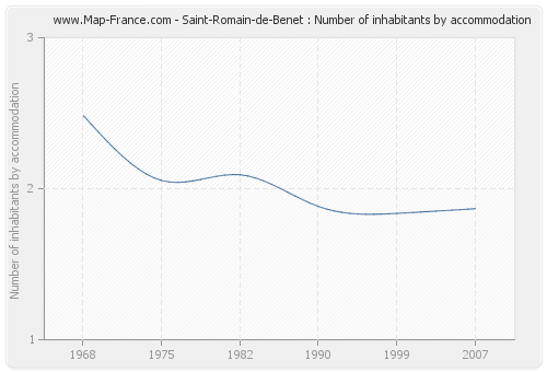 Saint-Romain-de-Benet : Number of inhabitants by accommodation