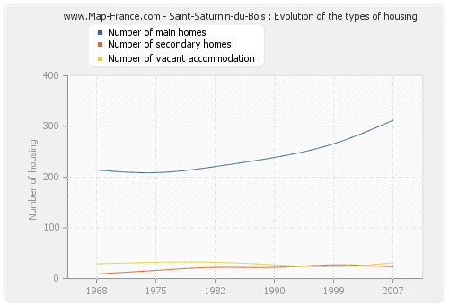 Saint-Saturnin-du-Bois : Evolution of the types of housing