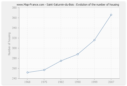 Saint-Saturnin-du-Bois : Evolution of the number of housing