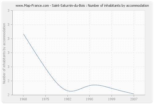 Saint-Saturnin-du-Bois : Number of inhabitants by accommodation