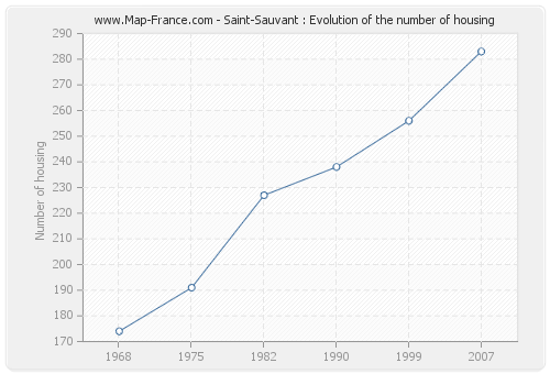 Saint-Sauvant : Evolution of the number of housing