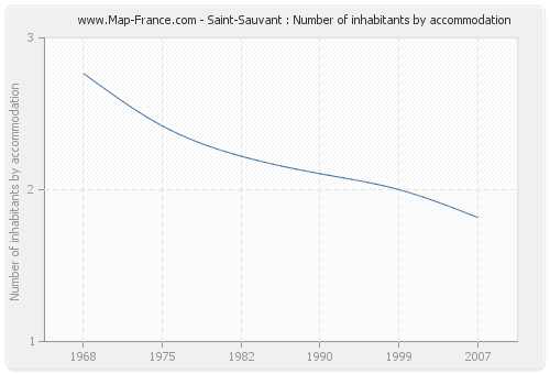 Saint-Sauvant : Number of inhabitants by accommodation