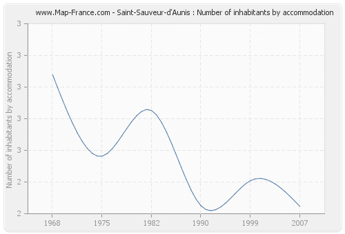 Saint-Sauveur-d'Aunis : Number of inhabitants by accommodation