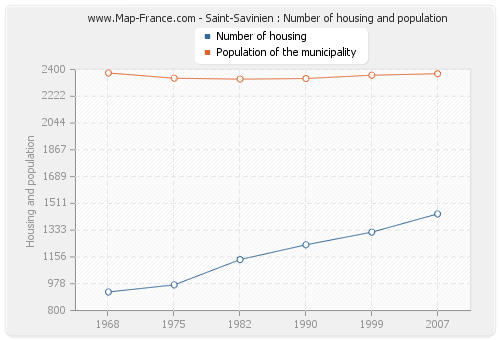 Saint-Savinien : Number of housing and population