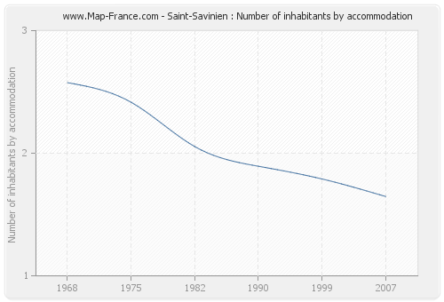 Saint-Savinien : Number of inhabitants by accommodation
