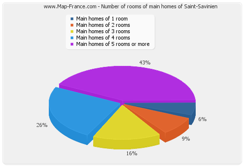 Number of rooms of main homes of Saint-Savinien
