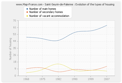 Saint-Seurin-de-Palenne : Evolution of the types of housing