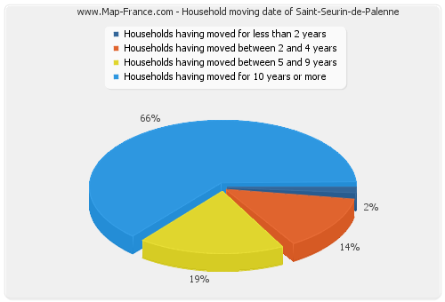 Household moving date of Saint-Seurin-de-Palenne