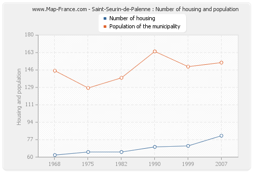 Saint-Seurin-de-Palenne : Number of housing and population