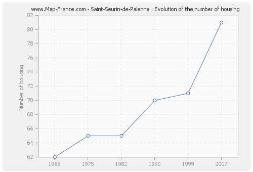 Saint-Seurin-de-Palenne : Evolution of the number of housing