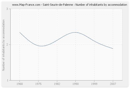 Saint-Seurin-de-Palenne : Number of inhabitants by accommodation