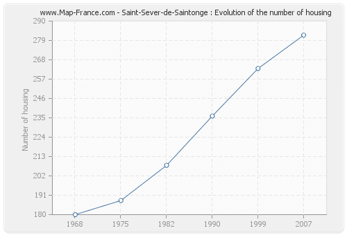 Saint-Sever-de-Saintonge : Evolution of the number of housing