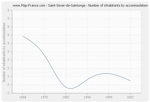 Saint-Sever-de-Saintonge : Number of inhabitants by accommodation
