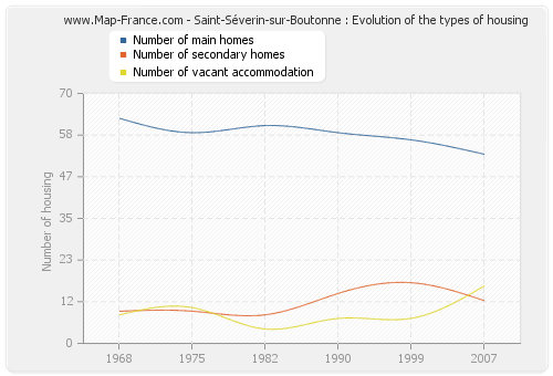 Saint-Séverin-sur-Boutonne : Evolution of the types of housing
