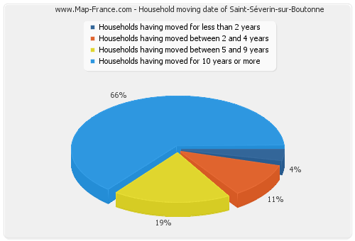 Household moving date of Saint-Séverin-sur-Boutonne