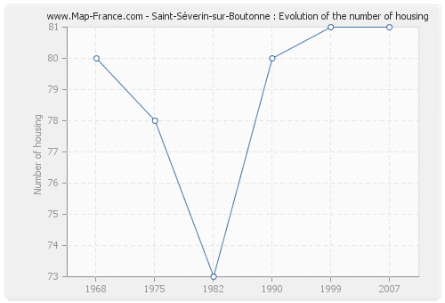 Saint-Séverin-sur-Boutonne : Evolution of the number of housing