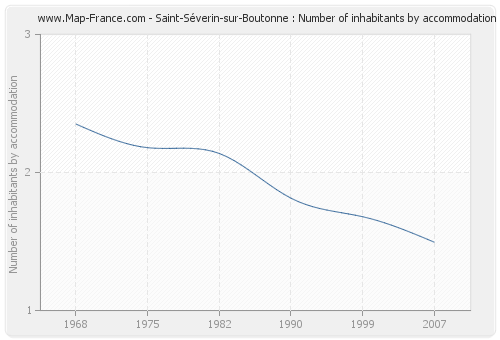 Saint-Séverin-sur-Boutonne : Number of inhabitants by accommodation