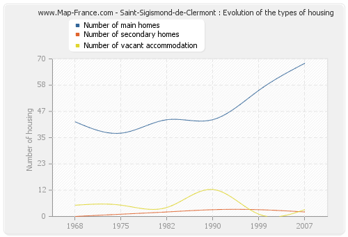 Saint-Sigismond-de-Clermont : Evolution of the types of housing