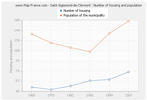 Saint-Sigismond-de-Clermont : Number of housing and population