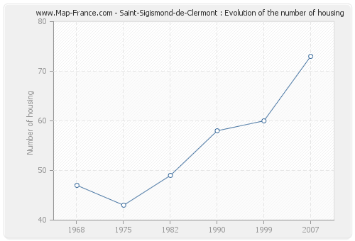 Saint-Sigismond-de-Clermont : Evolution of the number of housing