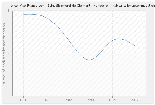 Saint-Sigismond-de-Clermont : Number of inhabitants by accommodation