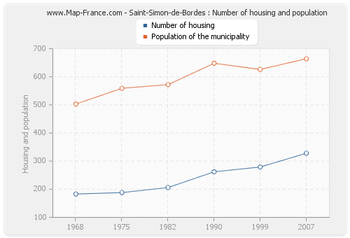 Saint-Simon-de-Bordes : Number of housing and population