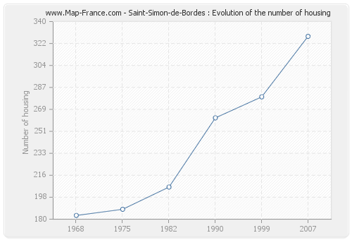 Saint-Simon-de-Bordes : Evolution of the number of housing