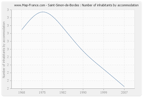 Saint-Simon-de-Bordes : Number of inhabitants by accommodation