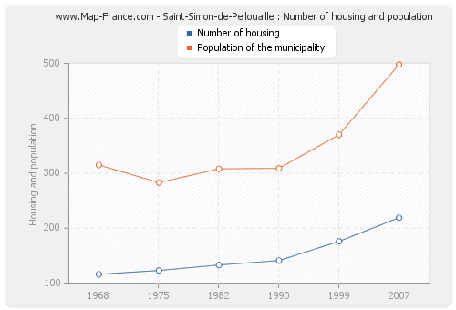 Saint-Simon-de-Pellouaille : Number of housing and population