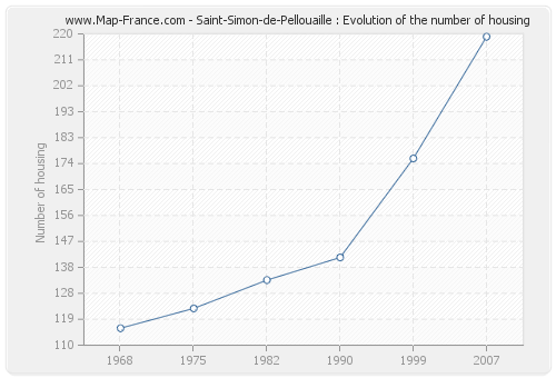 Saint-Simon-de-Pellouaille : Evolution of the number of housing