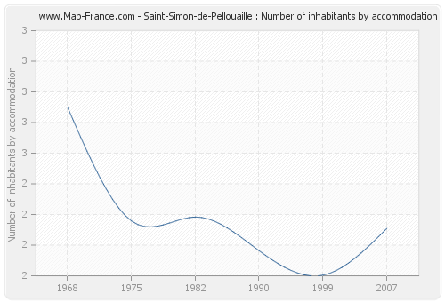 Saint-Simon-de-Pellouaille : Number of inhabitants by accommodation