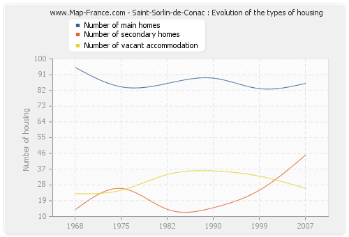 Saint-Sorlin-de-Conac : Evolution of the types of housing