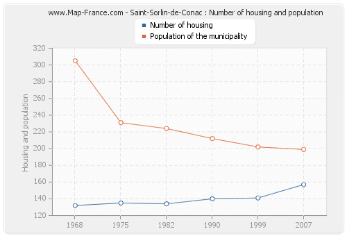 Saint-Sorlin-de-Conac : Number of housing and population