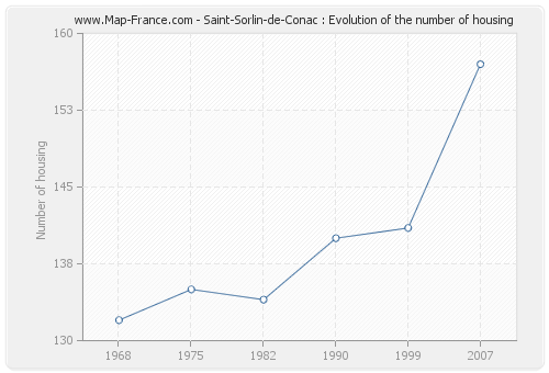 Saint-Sorlin-de-Conac : Evolution of the number of housing