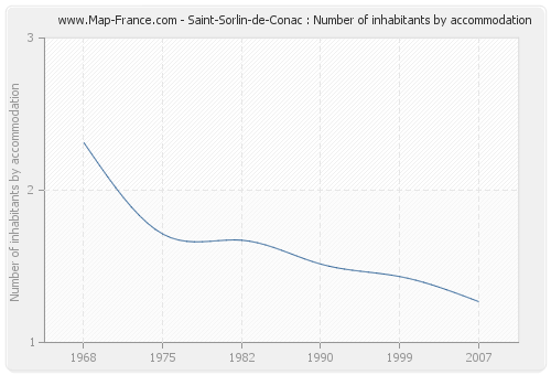Saint-Sorlin-de-Conac : Number of inhabitants by accommodation