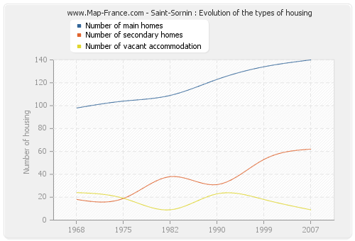 Saint-Sornin : Evolution of the types of housing