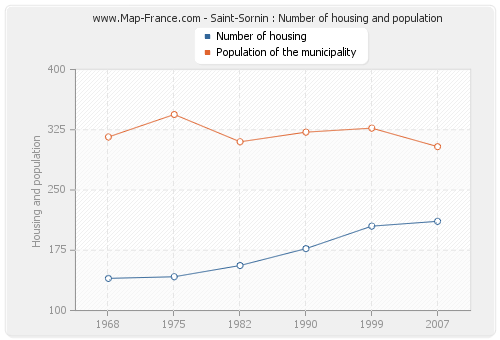 Saint-Sornin : Number of housing and population