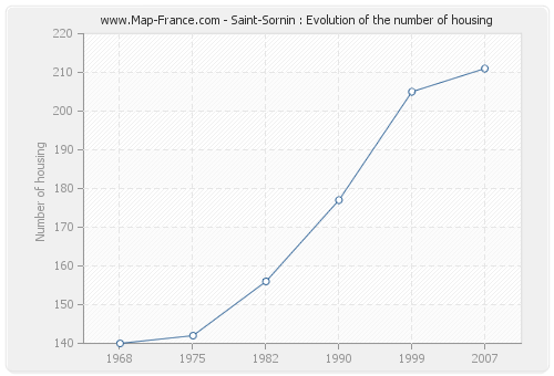 Saint-Sornin : Evolution of the number of housing